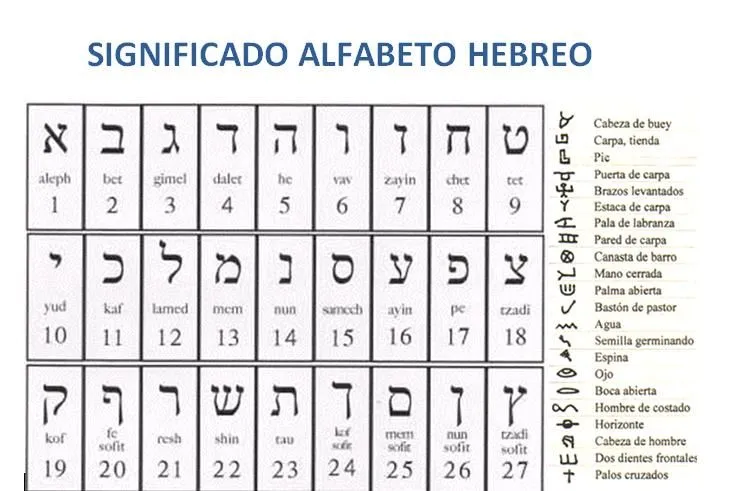 Alfabeto hebreo letra por letra - Imagui