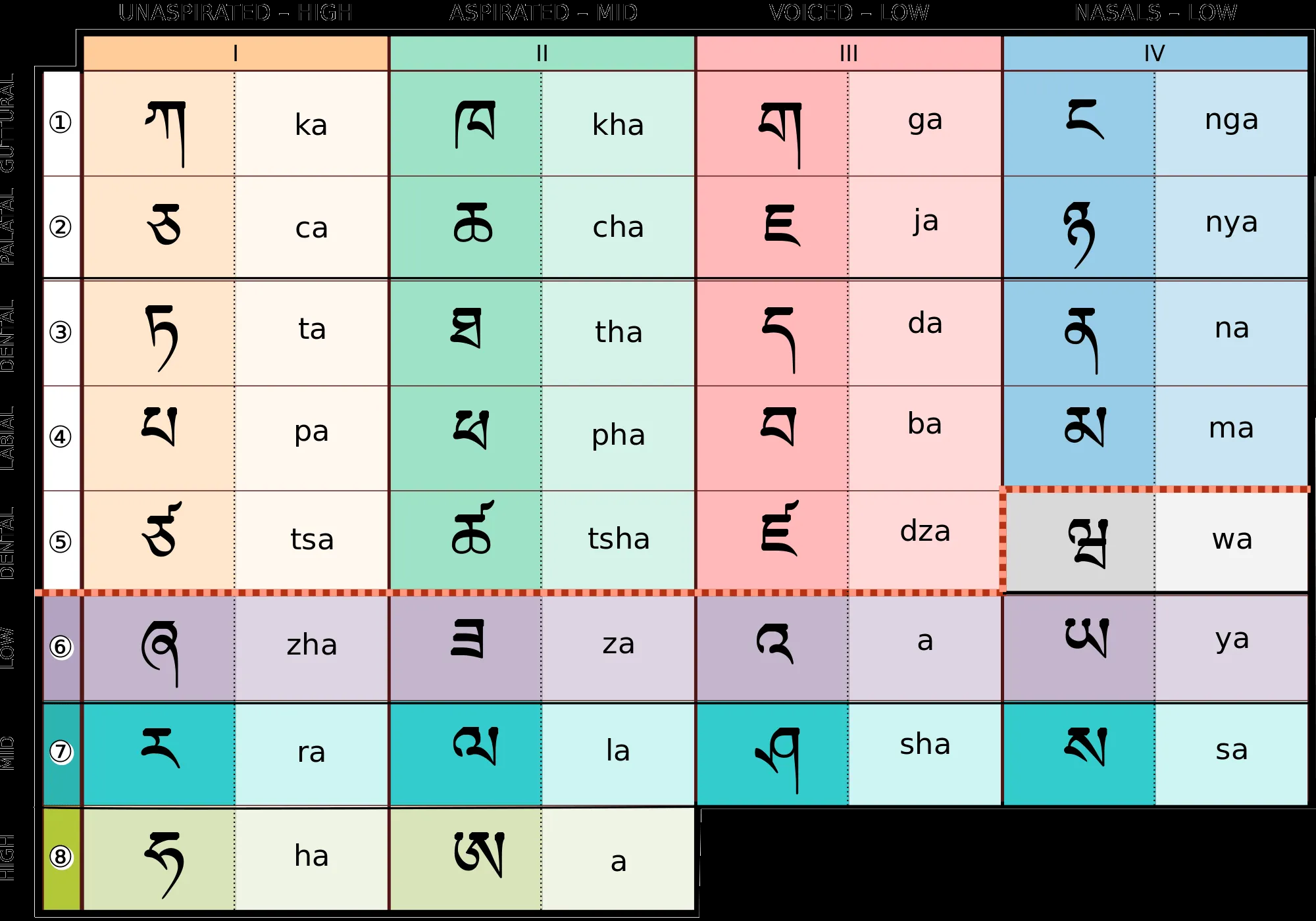 Alfabeto tibetano – Wikipédia, a enciclopédia livre