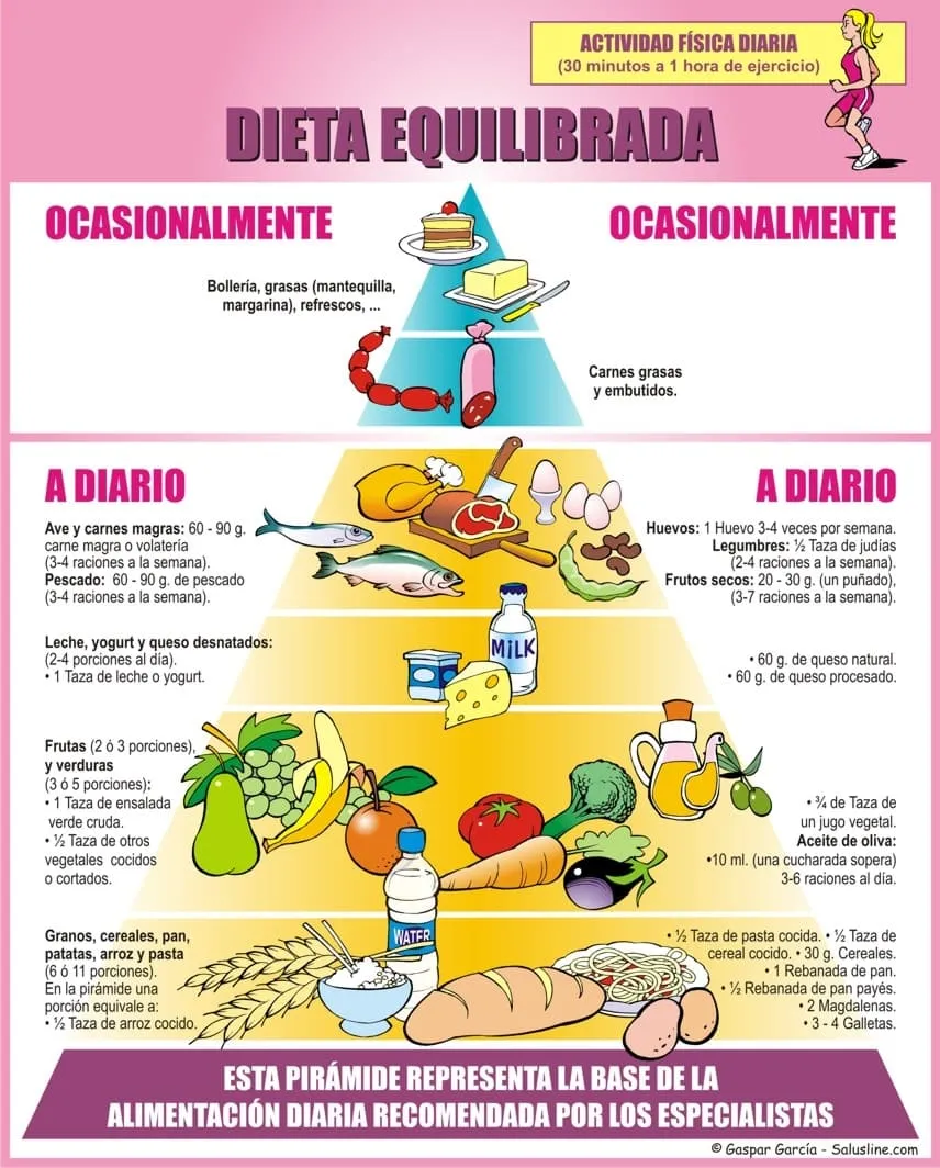 Alimentación balanceada: Orden de las comidas - Ejercicios En Casa