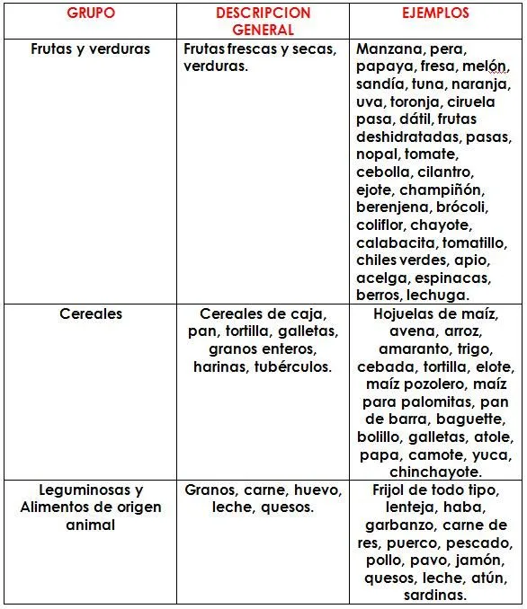 Qué alimentos incluye cada grupo? | Nutrinotas's Blog