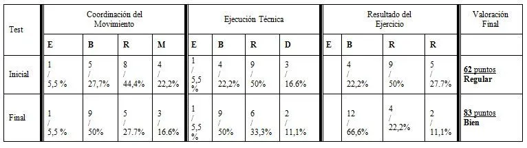 Alternativa metodológica de ejercicios para el mejoramiento de la ...