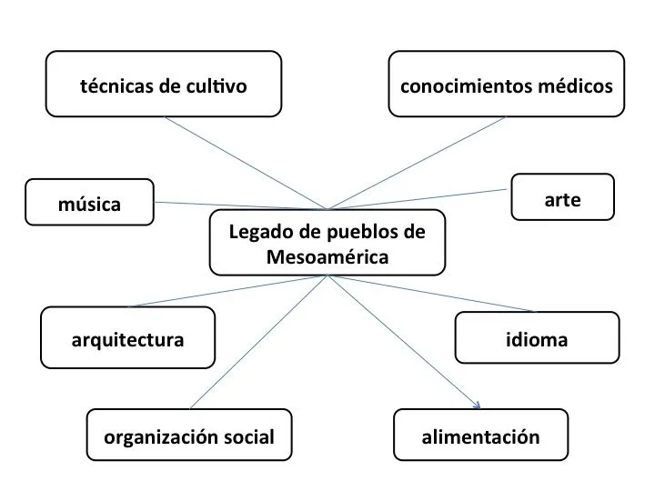 Alumnos en acción: Bloque II: Mesoamérica.