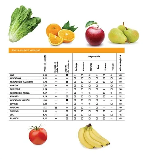 El Amigo de Pablo: Sobre las frutas y verduras en las tiendas