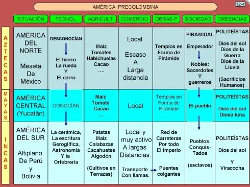 AMIGOS PARA SIEMPRE: AMÉRICA PRECOLOMBINA