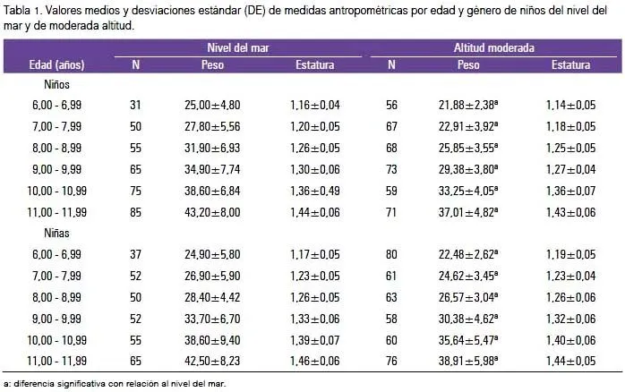 Anales de la Facultad de Medicina - Crecimiento físico de niños ...