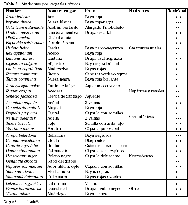 Anales del Sistema Sanitario de Navarra - Intoxicación por ...