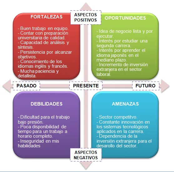 Mi análisis FODA personal | Mon Parcours