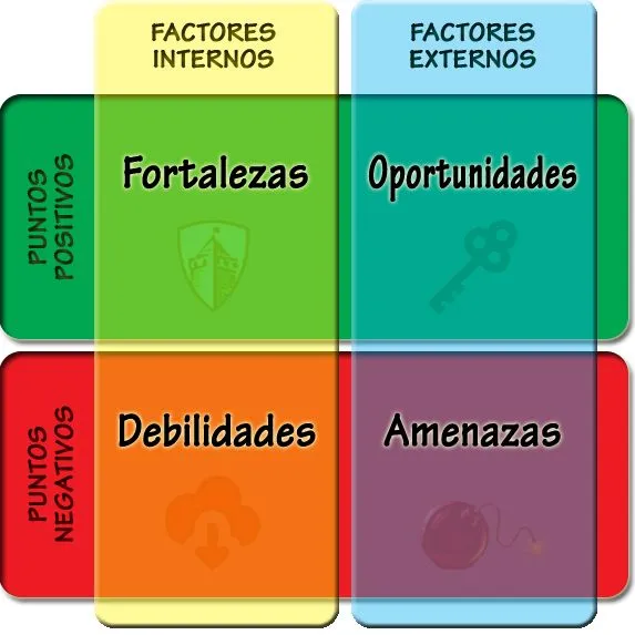 Análisis FODA | Recursos Grupales