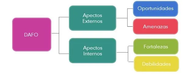 Análisis FODA | Teoría y Gestión de las Organizaciones 2