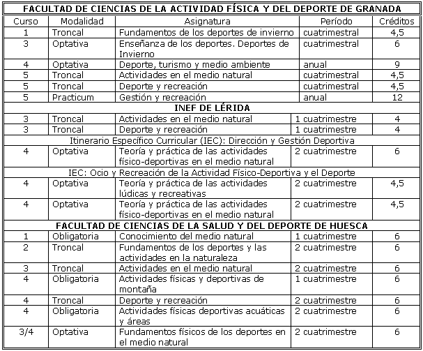 Análisis de la oferta formativa en actividades en el medio natural