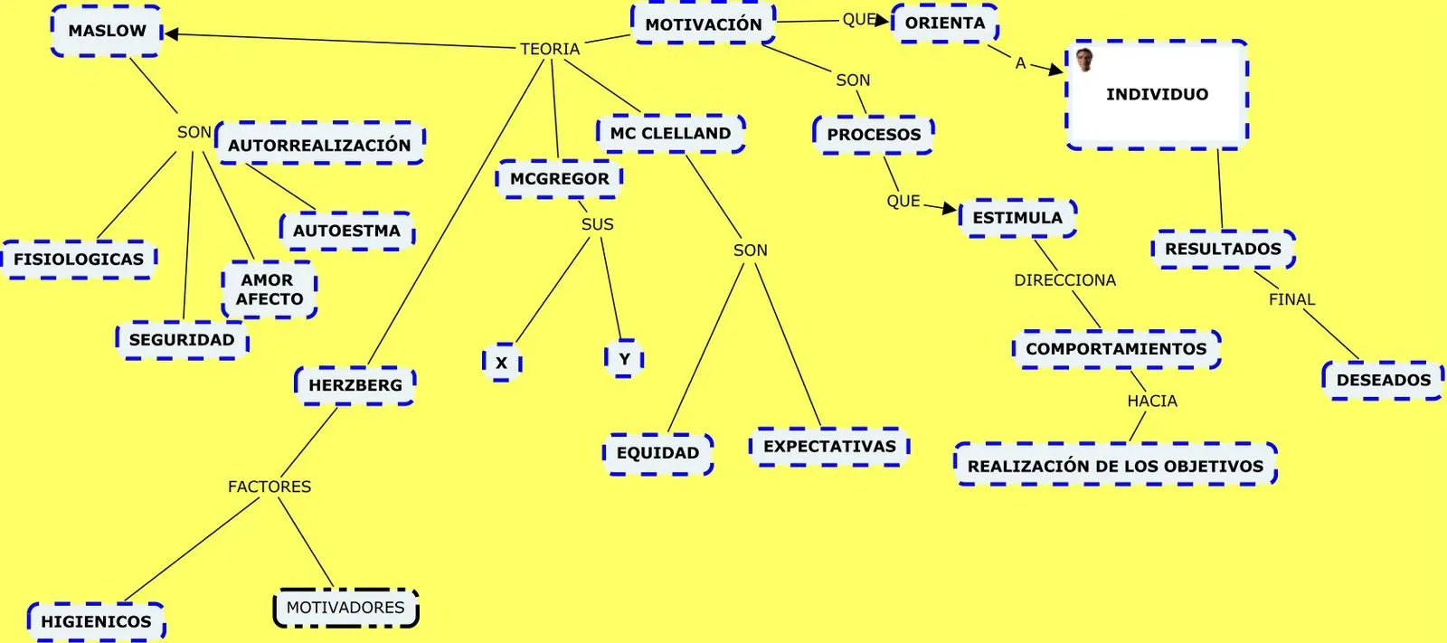 ANDREINA: MAPA MENTAL MOTIVACION