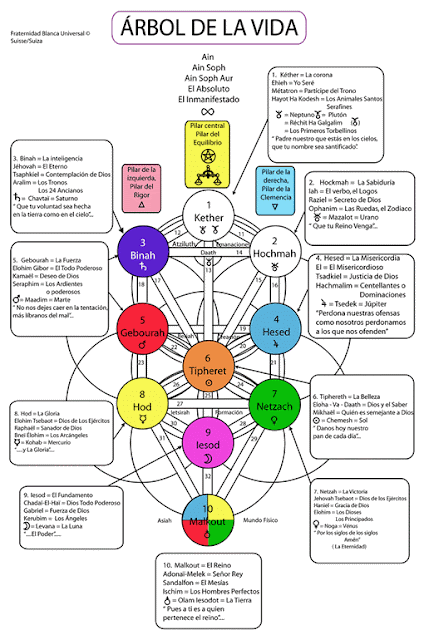 ANGELORAPIA (Angeloterapia): ¿Qué son las Sefirot del Árbol de la ...