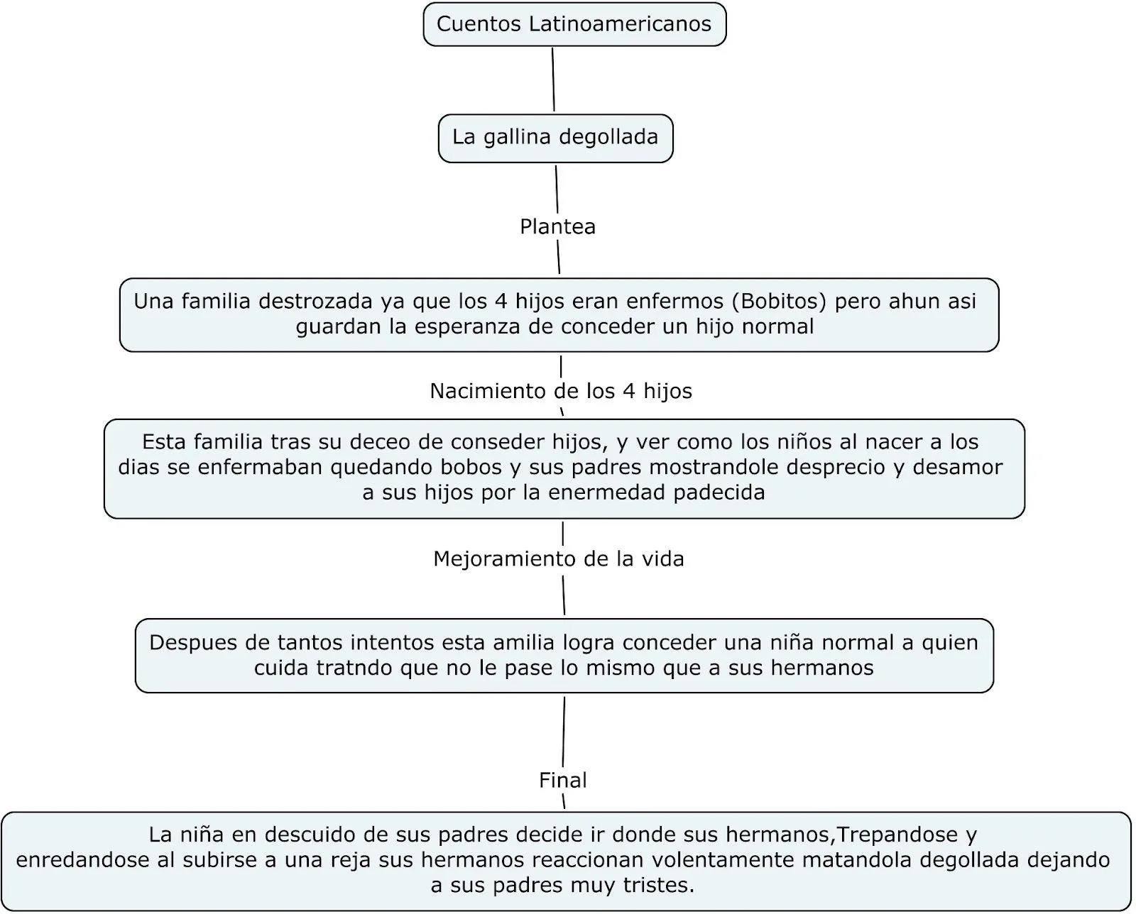 angie paola gomez: Mapa conceptual