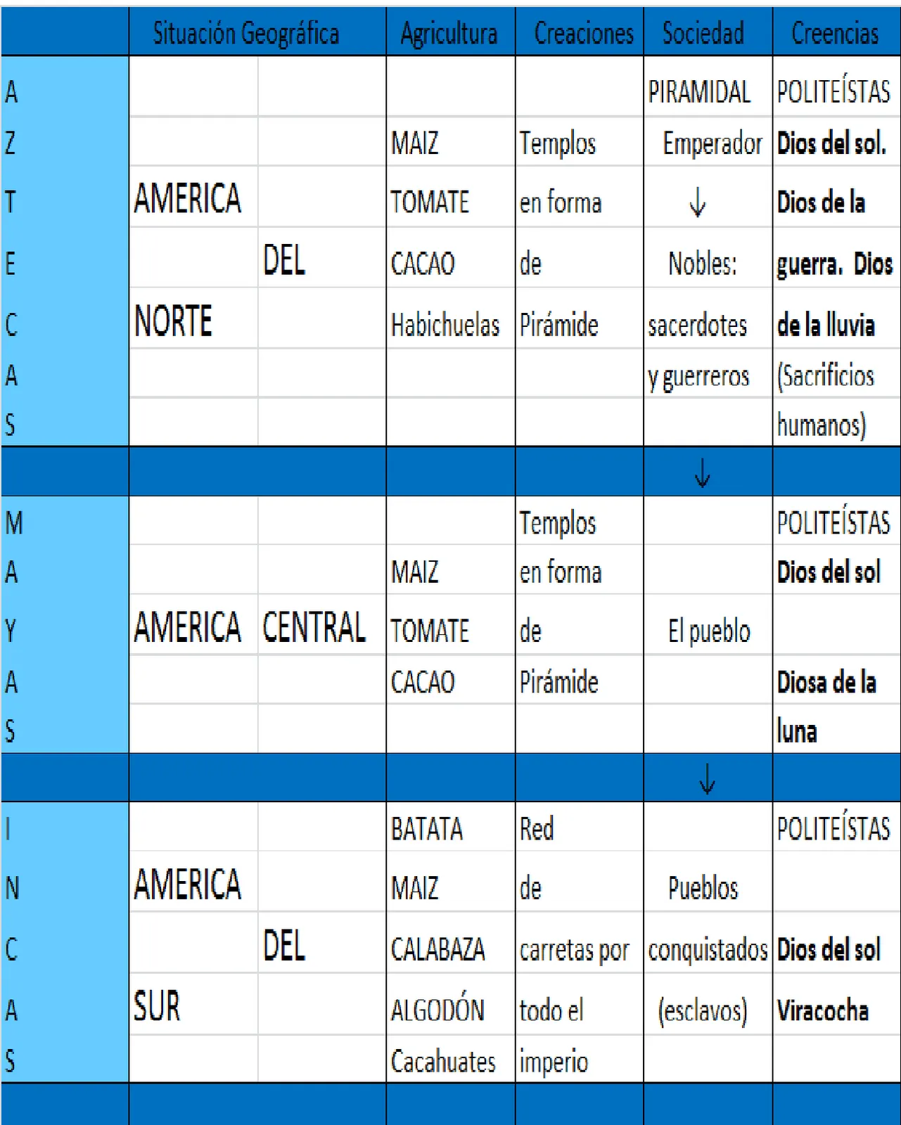 Antiguas Civilizaciones en America: Aztecas, Mayas e Incas