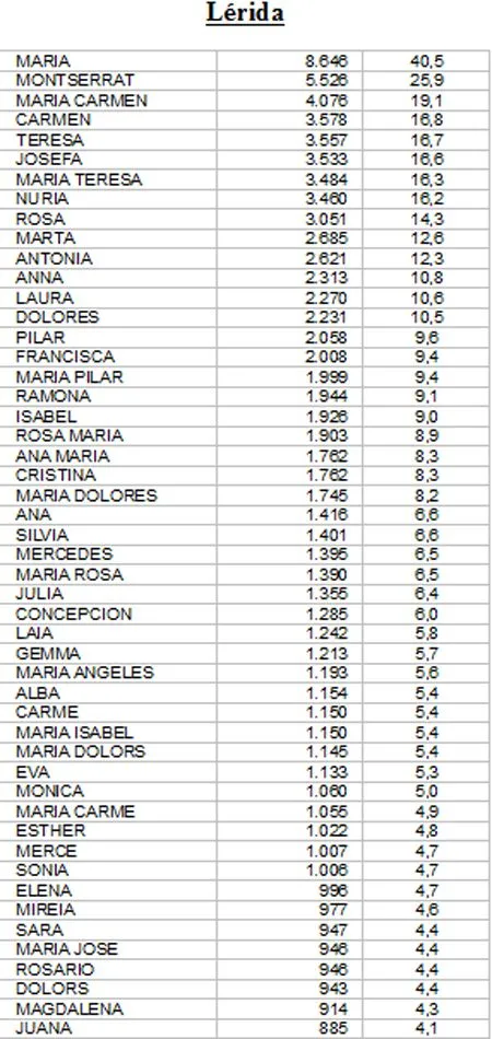 Antonio, José, Francisco, María y Montserrat son los nombres más ...