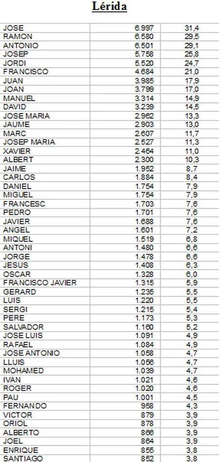 Antonio, José, Francisco, María y Montserrat son los nombres más ...