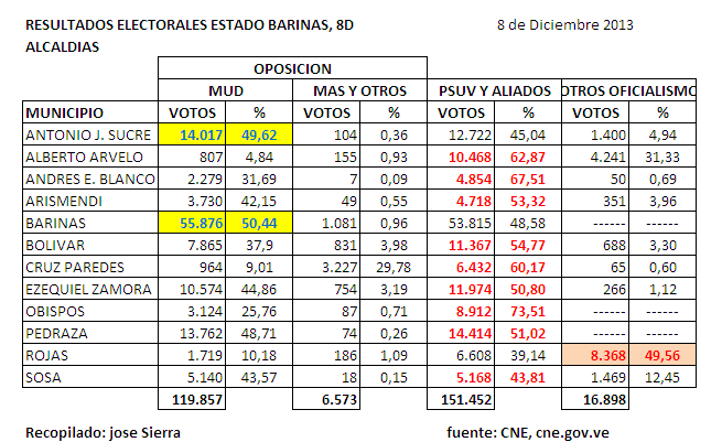 Apertura Venezuela: Estado Barinas #8D en números, @