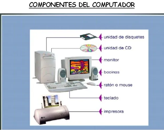 Aplicación De Herramientas Informaticas: Componentes Del Computador