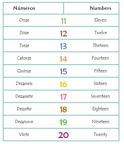 Apoio CATL: Inglês - Os numeros de 11 a 20