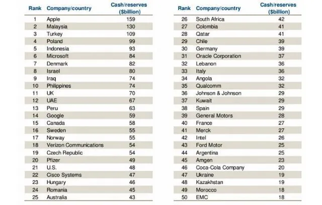 Apple tiene más dinero en efectivo que España, Argentina, Google o ...