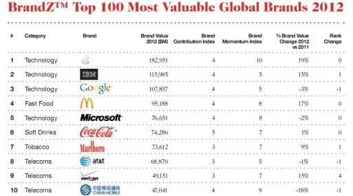 Apple se mantiene a la cabeza de ranking mundial de marcas ...