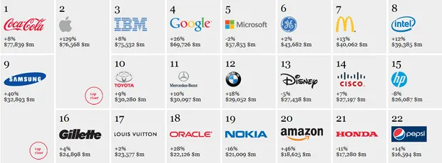 Apple salta al puesto N.2 de la lista de las marcas mundiales ...