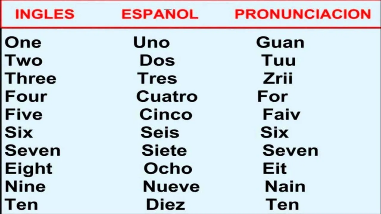 Aprende Ingles - Numeros del 1 al 10 En Ingles English for Spanish ...