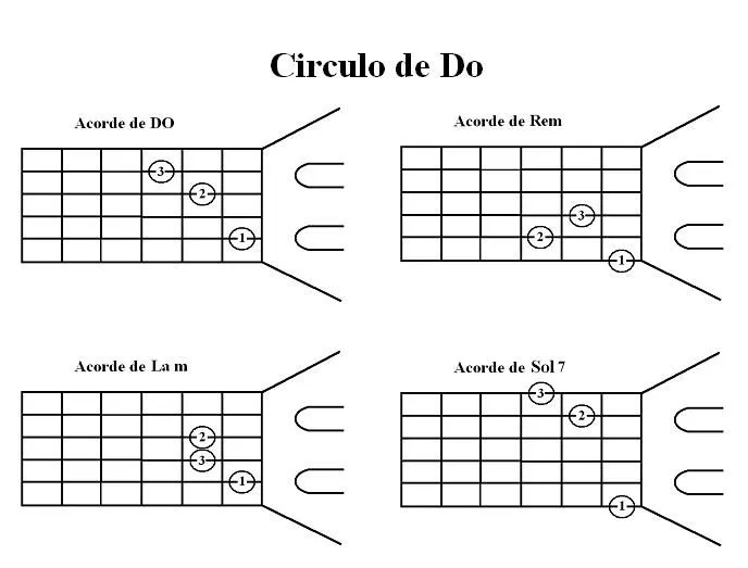 Aprende Requintos: Circulos de Guitarra