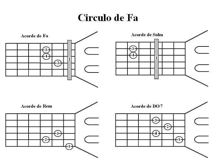 Aprende Requintos: Circulos de Guitarra