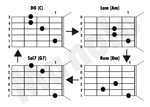 Aprende a tocar guitarra, muy fácil: El Círculo De Do