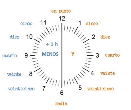 Aprender la hora en espanol - Imagui