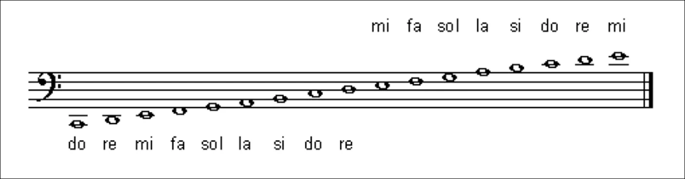 Aprender Música : La Clave de Fa