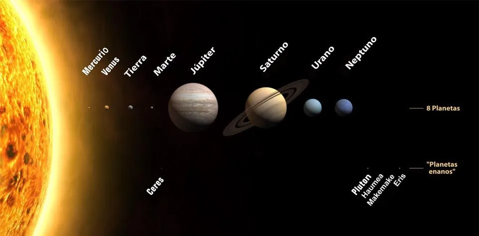 Aprendiendo de carrerilla los nombres de los planetas del Sistema ...