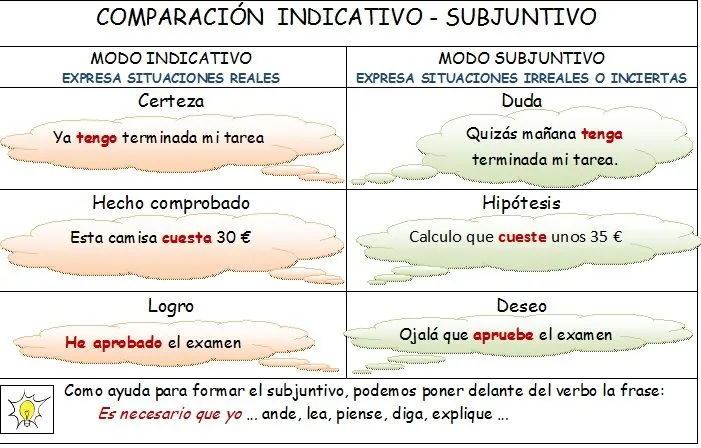 aprendiendo español con Juanfra y Lety: Modo indicativo - modo ...