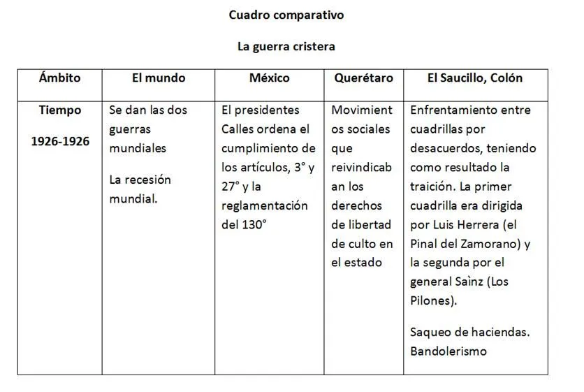 Aprendiendo juntos: Cuadro comparativo (espacio - tiempo)