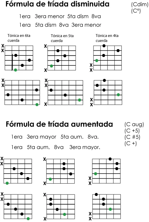 Aprendo Guitarra » ¿Cómo se forman los acordes? (Parte 3)