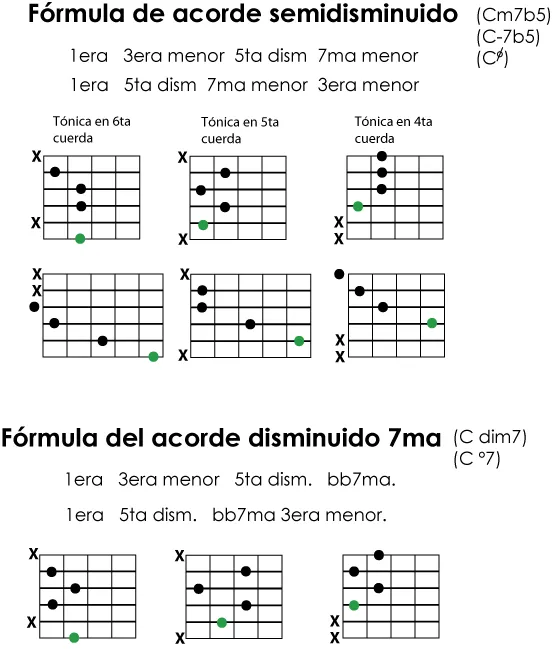 Aprendo Guitarra » ¿Cómo se forman los acordes? (Parte 3)