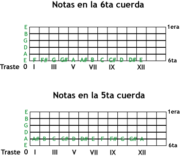 Aprendo Guitarra » Hablemos de Acordes…