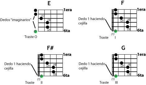 Aprendo Guitarra » Hablemos de Acordes…