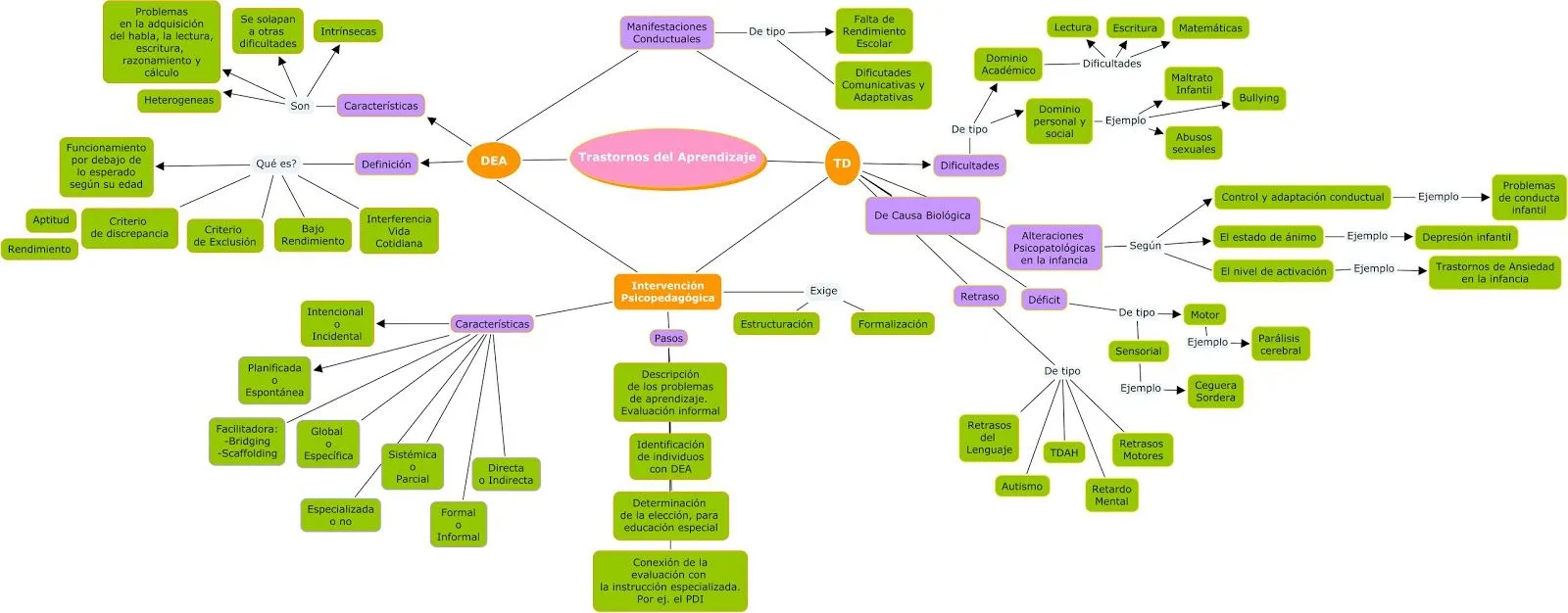 Apuntes: Mapa Conceptual -Trastornos del Aprendizaje-