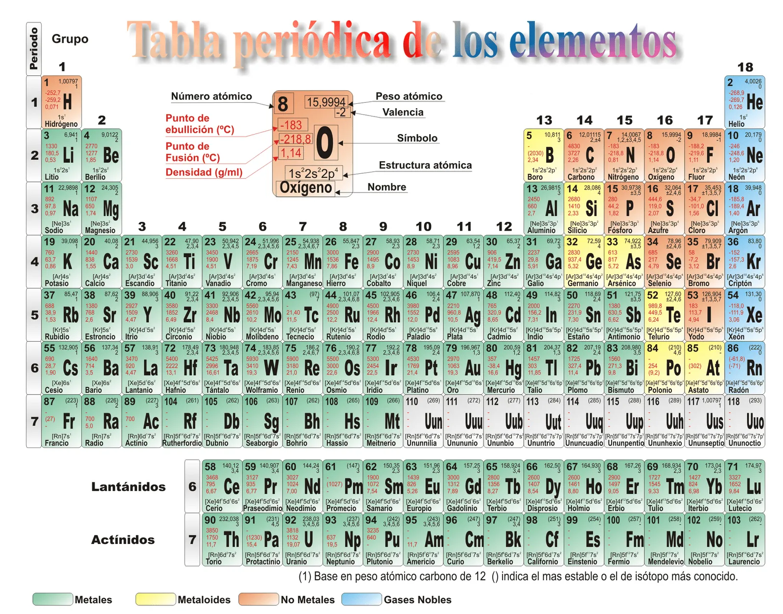 Apuntes de Química: Tabla periódica de los elementos