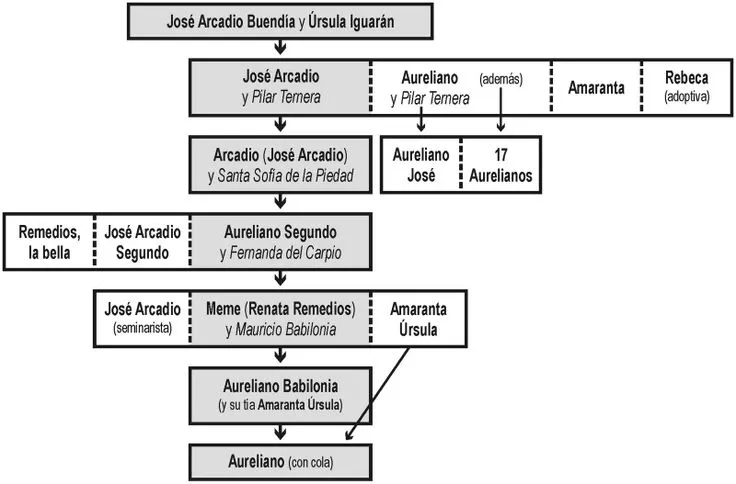 Arbol genealógico de la familia Buendía | Gabriel García Márquez | Pi…