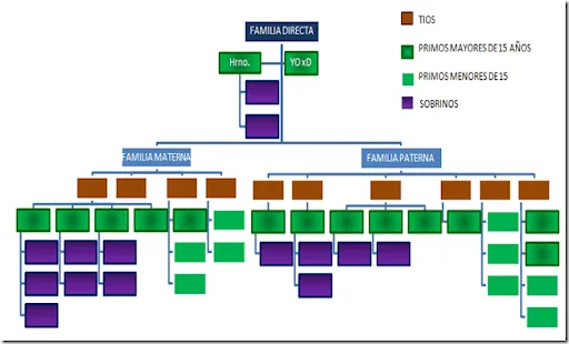 Como hacer mi arbol genealogico familiar - Imagui