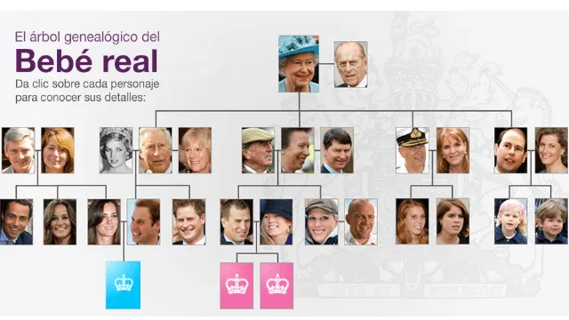 Arbol genealogico de la familia real española - Imagui