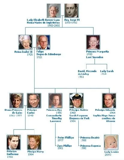 Arbol genealogico de princesas - Imagui