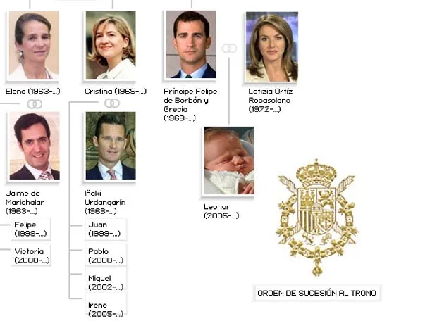 Árbol genealógico de la Familia Real | Media | EL PAÍS