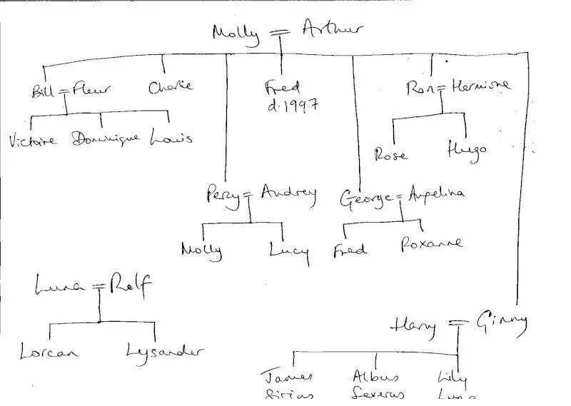 ARBOL GENEALOGICO DE LA FAMILIA WEASLEY