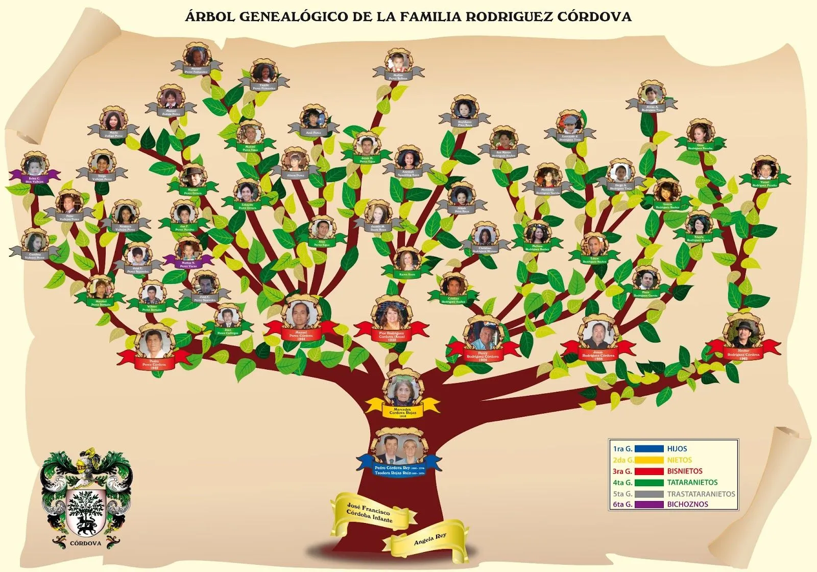 Árbol genealógico familiar - Imagui