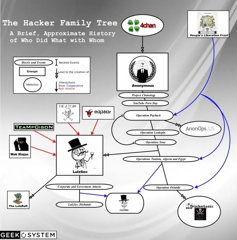 El árbol genealógico de los hackers #infografia #infographic ...