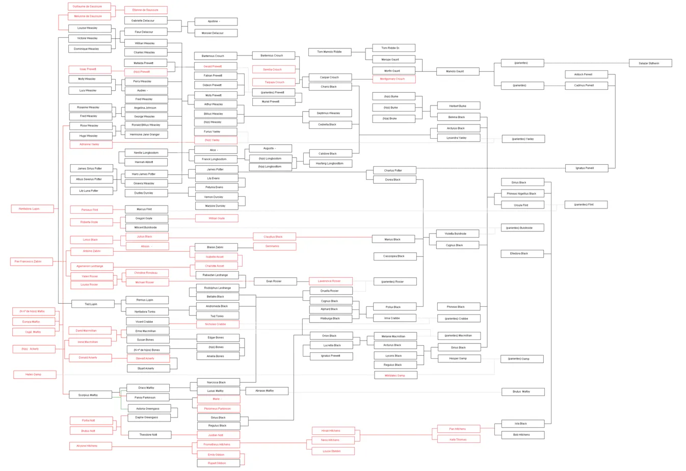 Arbol Genealogico de Harry Potter